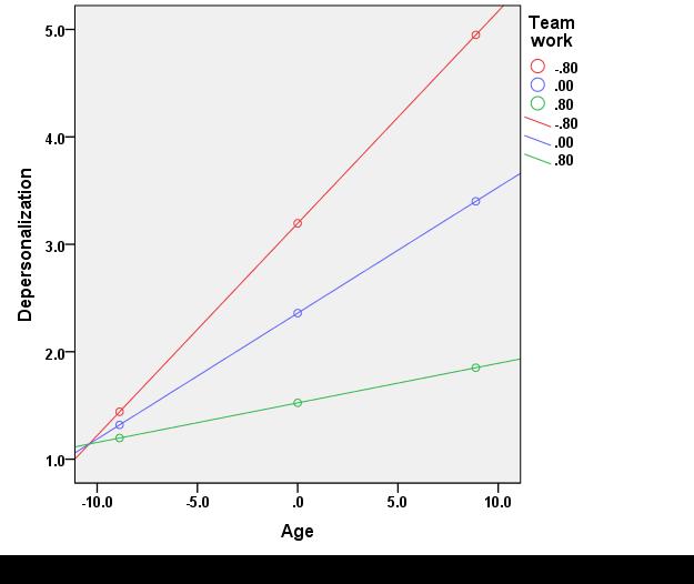 194 D. Mijakoski, J. Karadzinska-Bislimovska, M. Milosevic, Figure 3. Interaction plot showing buffering effect of the team work on the development of depersonalisation via aging in Macedonian nurses.