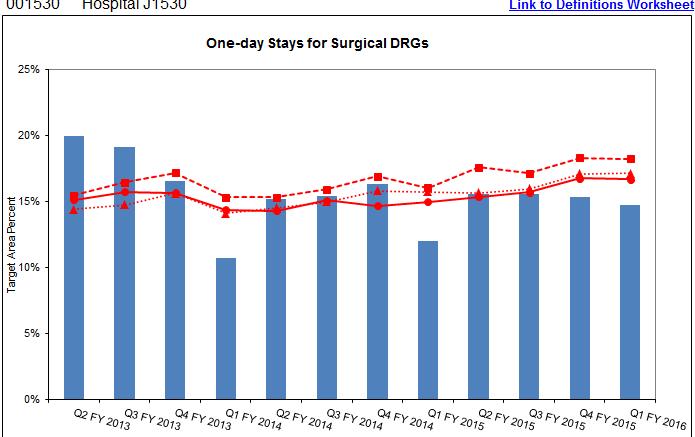 1DS Surgical DRGs Q2FY15 Q3FY15 Q4FY15 Q1FY16 Numerator 67,268 69,873 72,250