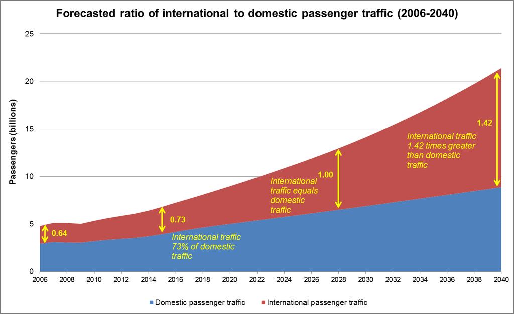 A doubling of total pax traffic by