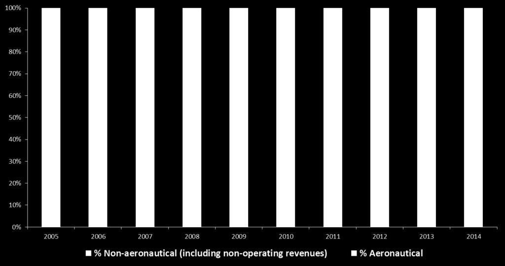 Proportional evolution of aero versus non-aero revenues (2005-2014)