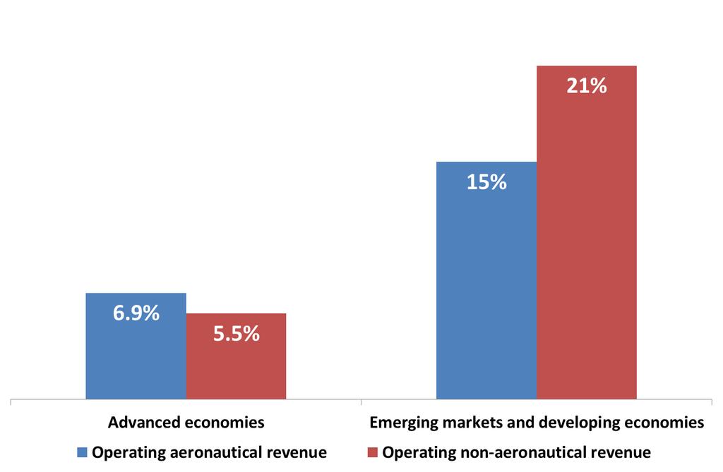 Year-over-year growth in revenues (2014/2013%) YearYera Growth divergence in