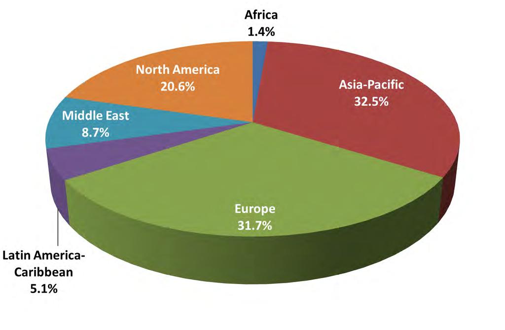 Distribution of non-aeronautical revenues Source: ACI