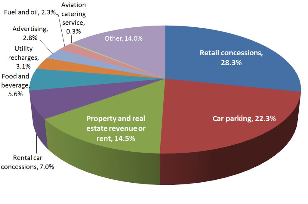Distribution of non-aeronautical revenue by source (2014)