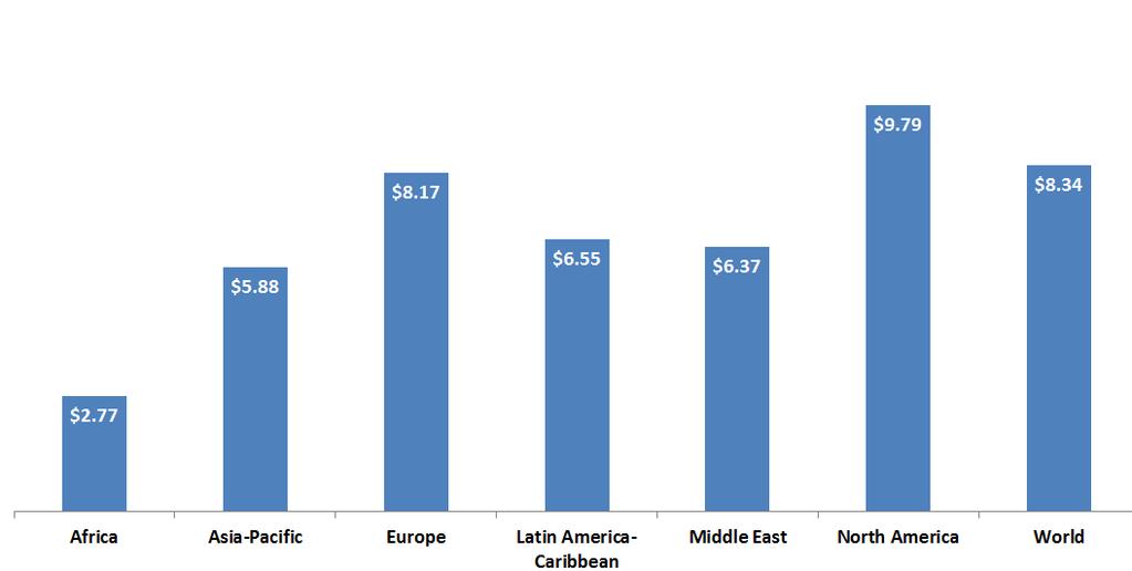 Revenue per car parking space (2014) (US$, per day) Source: