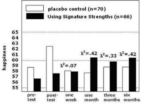 Signature Strengths See also: Self-affirmation alters the brain s response