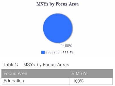 Table 4 in the PDF report shows the number of MSYs and members allocated to each objective, as seen on the MSY/Member tab: Note: The total number of members does not accurately reflect the number of