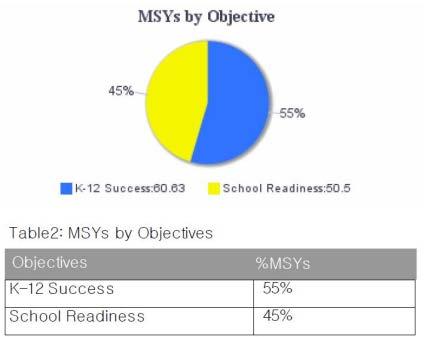 Based on the MSY allocations already entered for the sample program, the program may allocate no more than 60.63 MSYs to K-12 Success performance measures, and no more than 50.