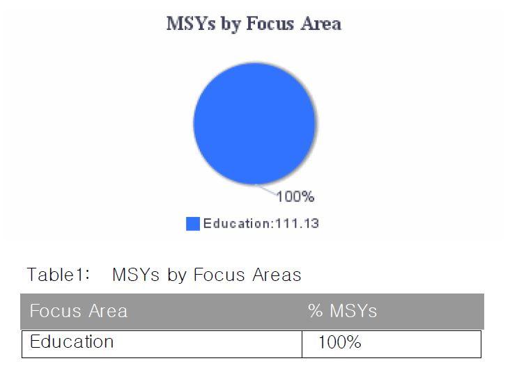 The Find Opportunity and Teacher Corps objectives are focused on benefits to members. How It Looks in the 424 PDF Table 1 and its corresponding pie chart show the total number of MSYs by Focus Area.