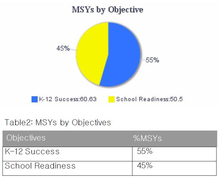 Table 2 and its corresponding pie chart show the same MSY information expressed as percentages of the total MSYs: How To Assign MSYs to Performance Measures When a program creates an aligned