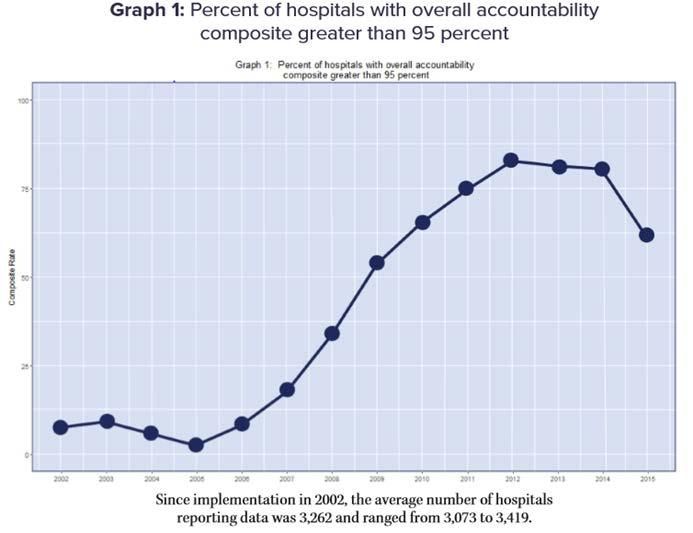17 Years After To Err is Human Project-Based Process Measures Outcome Measures Risk-Adjusted Hospital Mortality - HealthGrades: American Hospital Quality Outcomes 2013 Infection Rates 50