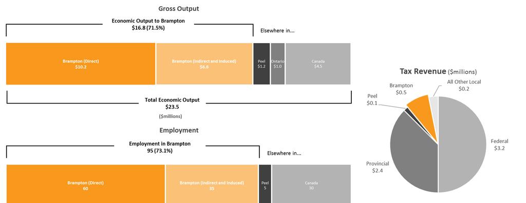 Downtown Brampton University and Centre for Education, Innovation and Collaboration Economic Impact Statement (Brampton, Ontario) 21 Figure 13: Impact of Student and