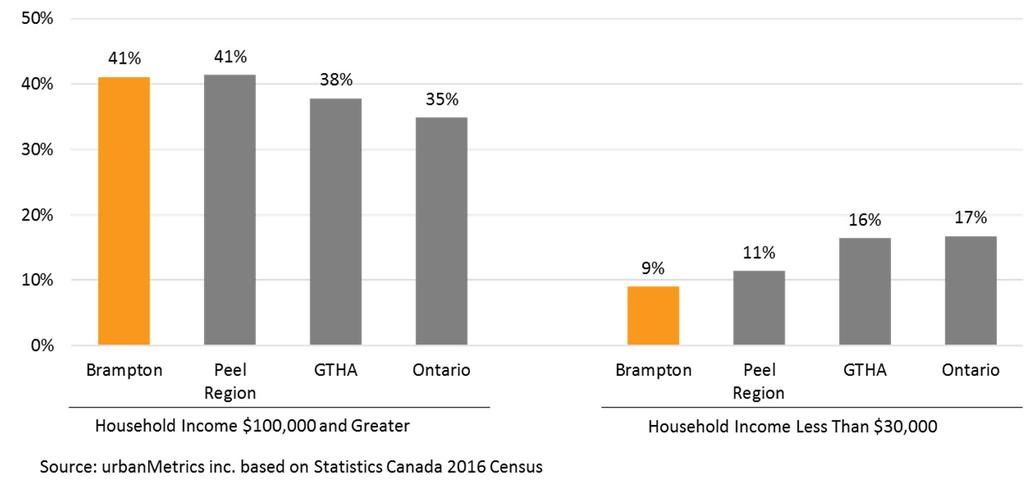 30 Downtown Brampton University and Centre for Education, Innovation and Collaboration Economic Impact Statement (Brampton, Ontario) HOUSEHOLD INCOME Household income is also an important factor