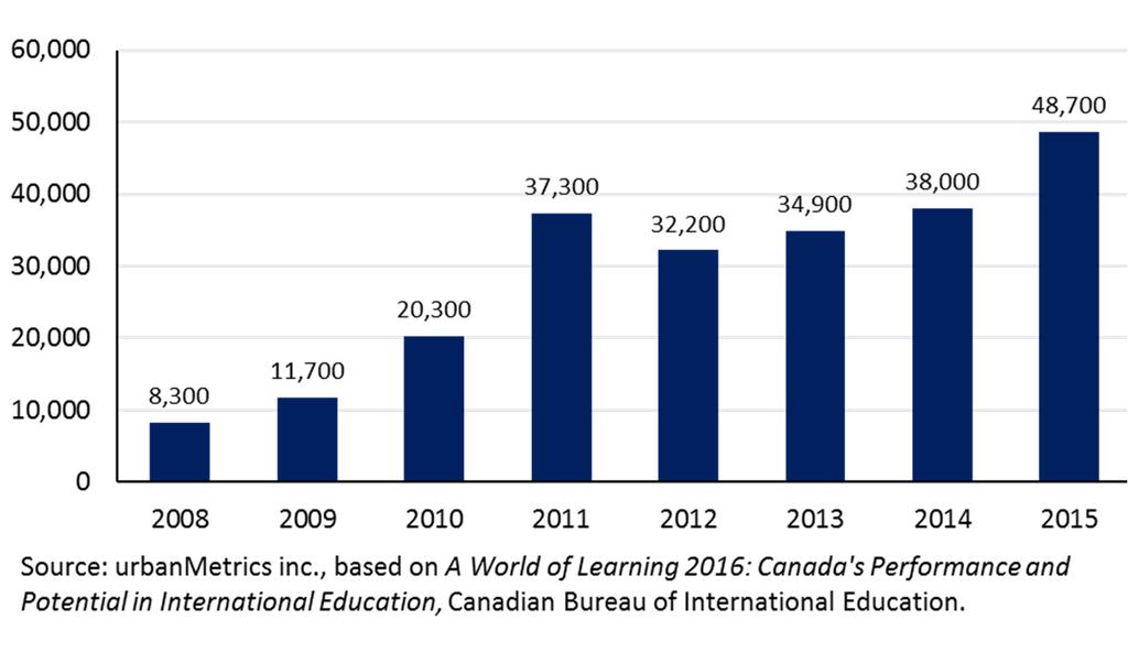 Downtown Brampton University and Centre for Education, Innovation and Collaboration Economic Impact Statement (Brampton, Ontario) 45 Figure 30: International Students in Canada from India PROVIDING