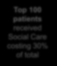 Annual Social Care cost per patient 300 k 250 k 200 k 150 k 100 k 50 k Social Care spend only Patients who cost the H&SC system > 5,000 in total Of patients receiving > 5k in H&SC spend, 70% receive