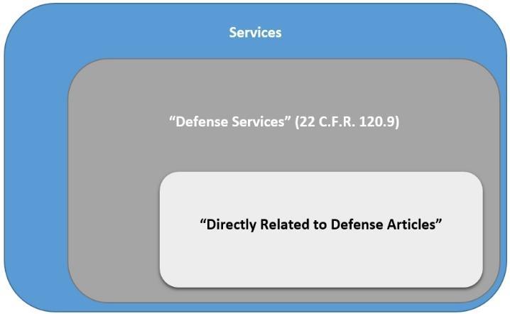 for an additional requirement of only controlling defense services that are directly related to a defense article.