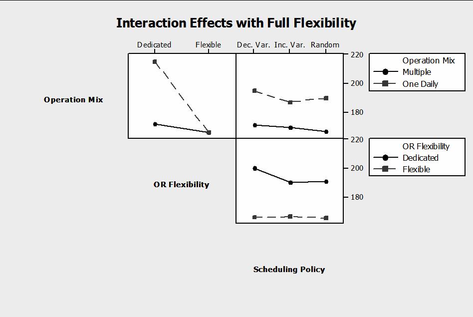 Figure 13: Interaction Plot for Time in System given Full Flexibility The interaction between the factors at each level is shown above in Figure 13.
