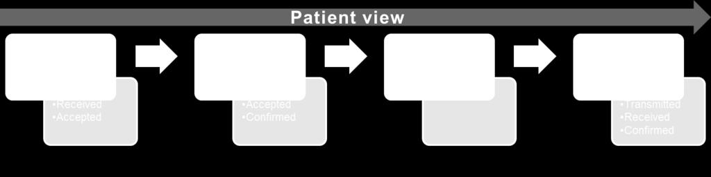 Figure 1: Referral process This process is variable across individual providers, spans multiple organizations, and uses different systems, thus increasing the difficulty of enabling the information