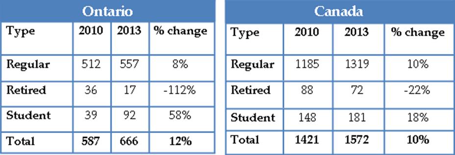 Table 1: Canadian Institute of Public Health Inspectors membership for Ontario and Canada for 2010 and 2013 Table 2: CIPHI Continuing Competency (CPC) Program participation rates for regular members