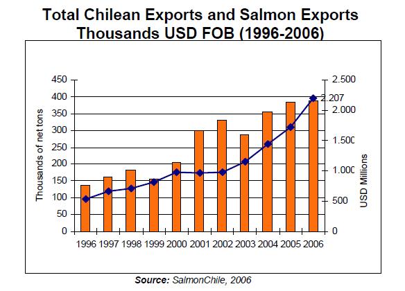 Salmon Industry Cluster Chile The Chilean Industry has made remarkable success over the last two decades. Chile is currently the world s second producer of salmon and first producer of trout.