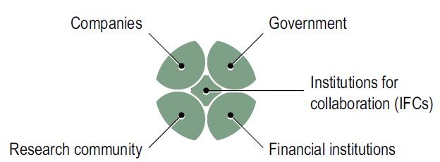 Diagram 2 Actors in a Cluster Source: The Cluster Initiative Green Book, HBS The cluster theory recognizes that the cause of underperformance among firms may not be attributable solely to firm size,
