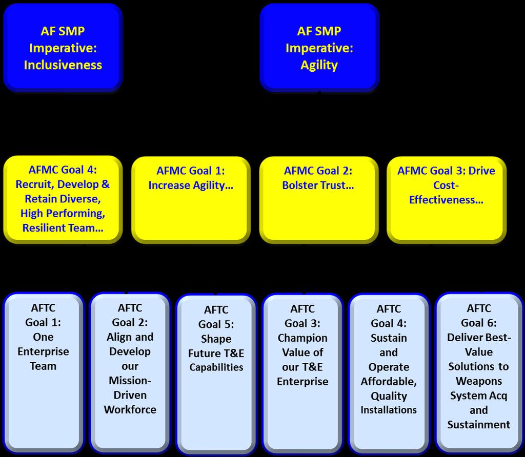 The key relationships between the AFTC Goals and HHQ strategic