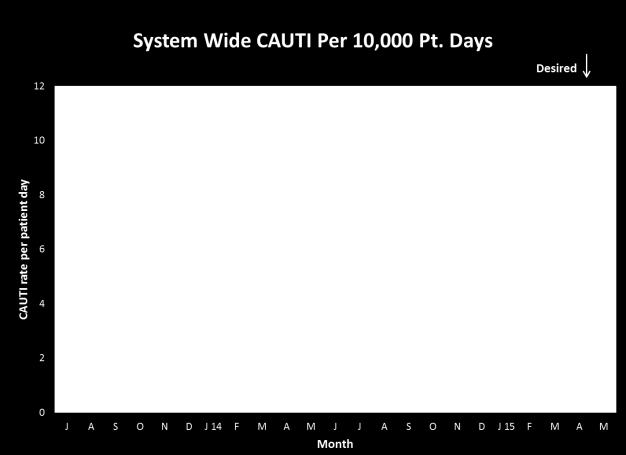 Figure 8 (below, right) shows the CAUTI infection rate per 10,000 patient days for the same time period.