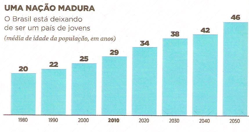 Aging phenomena of Brazilian population (average