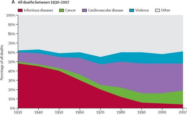 Trends is proportional mortality by group of