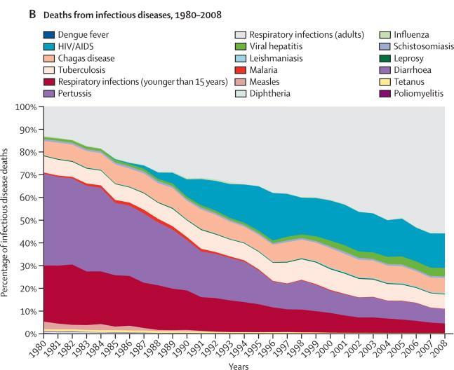Trends is proportional mortality by specific