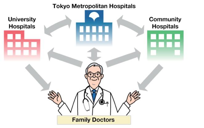 Referrals and Appointments Referral-Based System At Tokyo metropolitan hospitals, patients, with the exception of emergency cases, are basically seen by referral from local medical institutions such