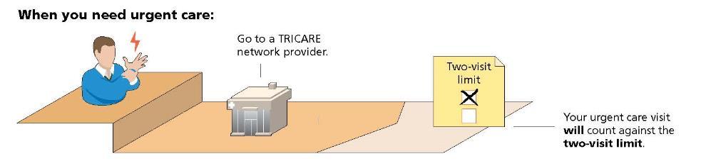 USFHP, TRICARE Standard, ADSM in Prime Log on to TRICARE.MIL for all of the details!