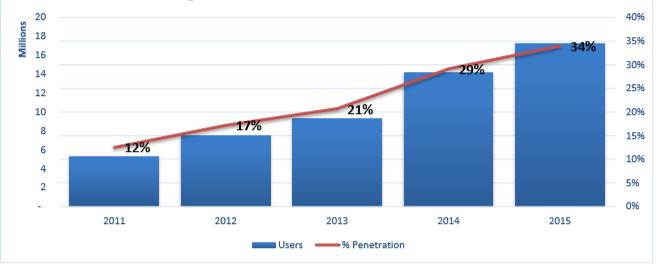 68 Figure 2: Trend of Internet Penetration [TCRA, 2016]. Tanzania like most of the developing world has witnessed a significant rise on the number of Internet users [ITU, 2014].