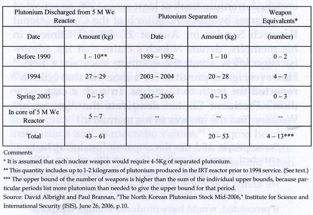 Cordesman: The Korean Military Balance 2/15/11 Page 135 Figure 6.2: North Korean Plutonium Production and Separation, as of Mid-2006 104 Figure 6.