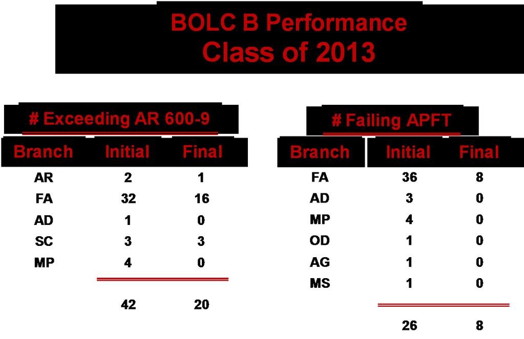 BOLC B Performance Class of 2013 # Misconduct Cases FA