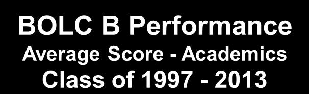 93 Average BOLC B Performance - Academics Class of 1997-2013 92 91 90 89 88 87 86 85 84 1997 1998 1999 2000 2001 2002 2003 2004 2005 2006 2007 2008 2009 2011 2012 2013 USMA 91 91 90 90 90 90 90 89 90