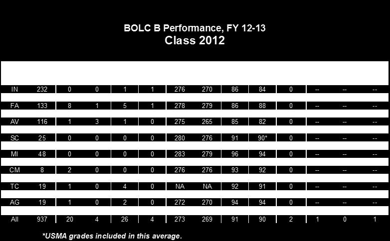 BOLC B Performance, FY 11-12 Class 2011 # xceeding AR 600-9 # Failing Academics Offense # Misconduct Disposition BOLC (N) Initial Final Initial Final USMA Class USMA Class # LOR ART 15 UCMJ IN N/A --