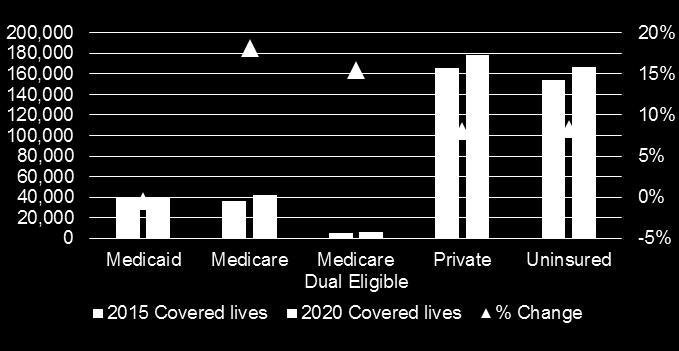 Projected Growth by Insurance