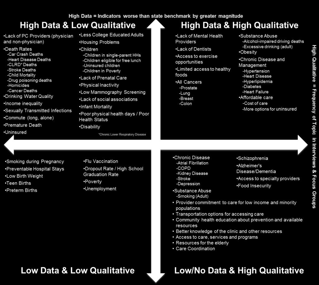 31 Health Needs Matrix Both the quantitative data and qualitative data were analyzed and assembled into a Health Needs Matrix in order to help identify