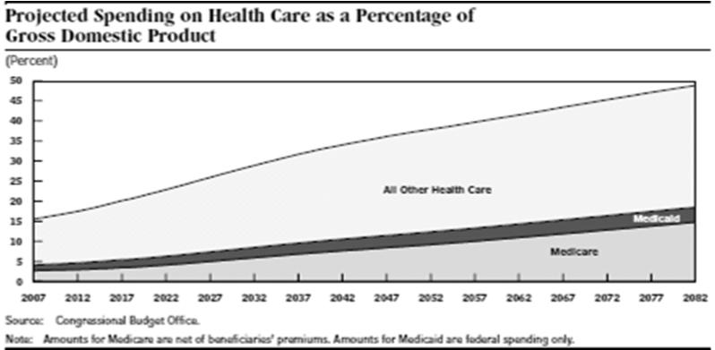 Contributors to Health Care Costs Demographics Public Sector Costs Private Sector Costs Physician Factors Administrative Factors Patient Factors/Satisfaction Rising Health Care Expenditures The US