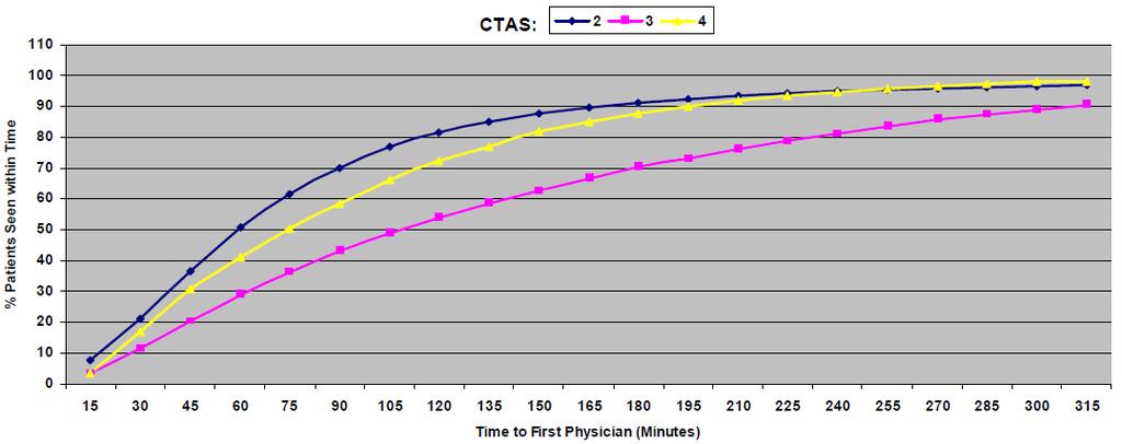 This data looks at the wait time performance curve for CTAS 2, 3, and 4s (assuming CTAS 1s get seen expeditiously and CTAS 5s have less of a time dependency).