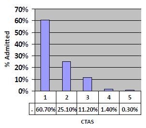 The 5 level CTAS score is used to differentiate acuity (1 being severe and time dependent) though it is only a surrogate marker for the