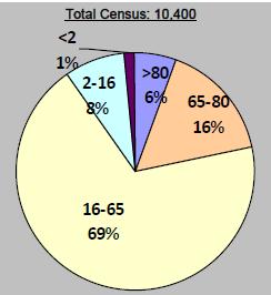This data looks at the percentage of census in the following age groups (IWK excluded at this time): < 2 yrs, 2 16 yrs, 16 65 yrs, 65 80 yrs, and > 80