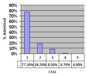 The 5 level CTAS score is used to differentiate acuity (1 being severe and time dependent) though it is only a