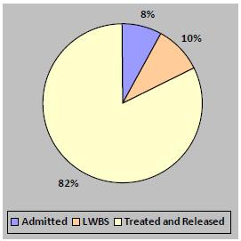 Left Without Being Seen (LWBS) is a reflection of decreased access secondary to wait times (target 2-3%).