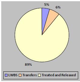 Left Without Being Seen (LWBS) is a reflection of decreased access secondary to wait times (target 2-3%). Percentage transferred is used as a surrogate for admits for CCHC.