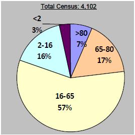 This data looks at the percentage of census in the following age groups (IWK excluded at this time): < 2 yrs, 2-16 yrs, 16-65 yrs, 65-80 yrs, and > 80 yrs.