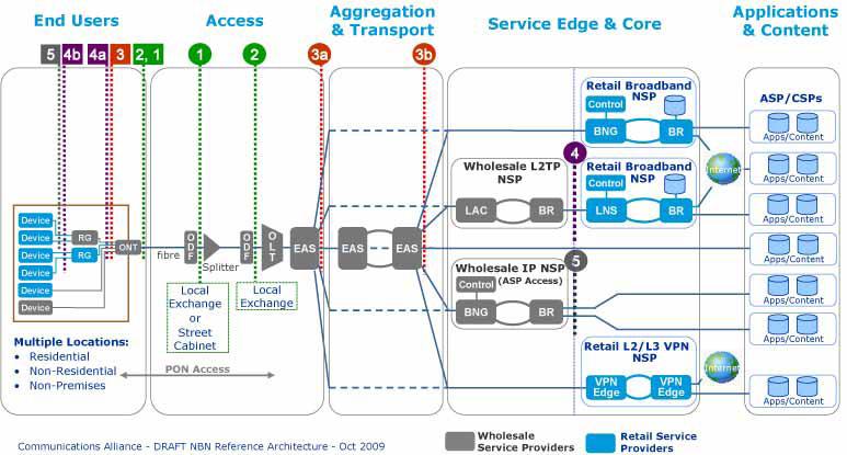 NBN Service Model Customer Choice At each service delivery location, the network must enable multiple services to be active in parallel and operating simultaneously, each connected through the access