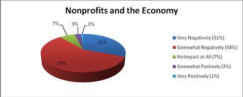 Impact of Economic Conditions on San Diego s Nonprofit Organizations The Conundrum of Nonprofit Supply and Demand Not surprisingly, the recession has had a negative effect on San Diego s nonprofit