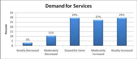 Figure 3: Responses when asked, "In the past 12 months, has there been any changes in the demand for your organization's services?