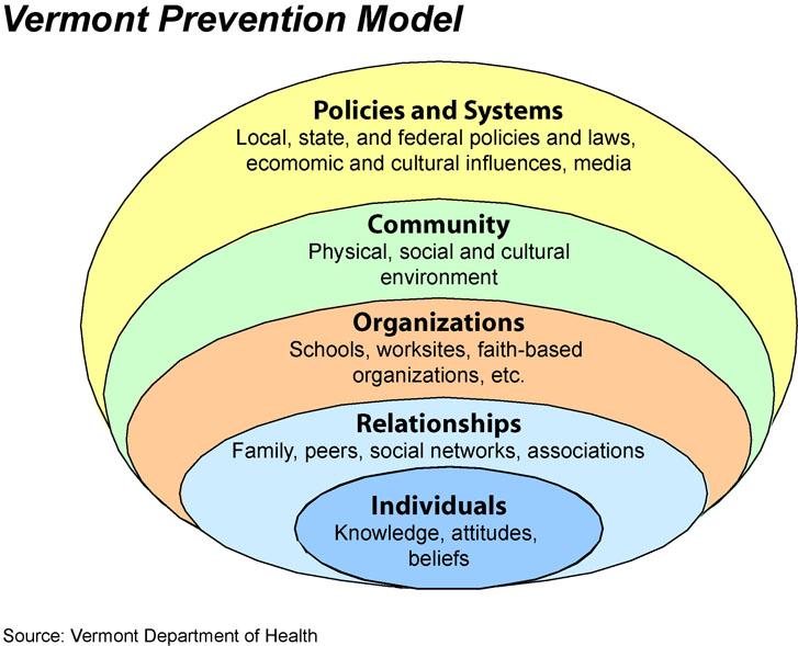 Prevention Strategies for Obesity Menu labeling Built environment (rail trails) Community gardens Changes in school cafeteria